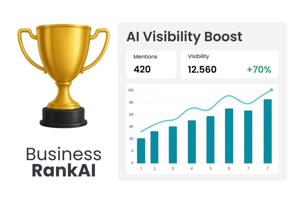 Trophy representing high rankings and a growth chart showing AI Visibility Boost with +70% increase, demonstrating how to rank your business on AI Search.